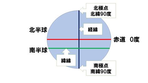 南半球 北半球 季節|3分で簡単北半球と南半球！季節が逆？日本があるの。